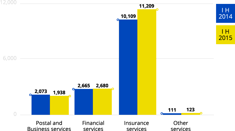GROUP - Revenue by operating segment