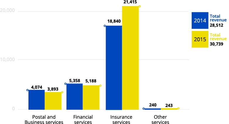 GROUP – TOTAL REVENUE BY OPERATING SEGMENT