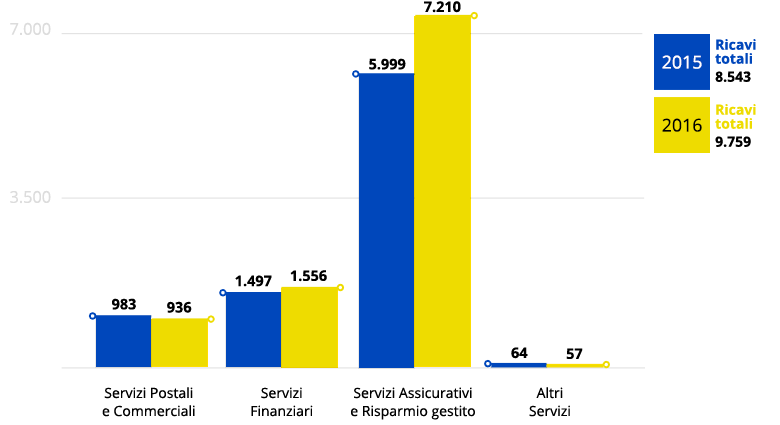 Group - Total revenue by operating segment