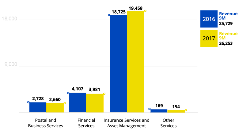 GROUP - REVENUE BY OPERATING SEGMENT 