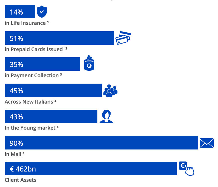 LEADING POSITION ACROSS PRODUCT SEGMENTS