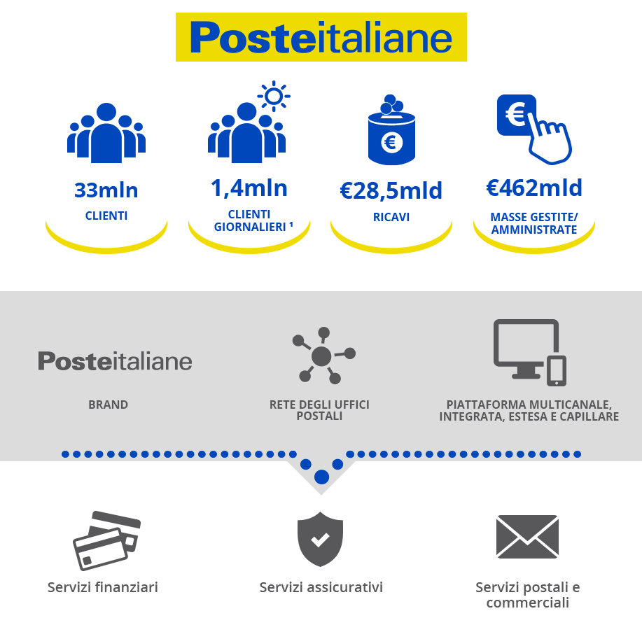 UN’INFRASTRUTTURA INTEGRATA DI SERVIZI CON ASSET COMPETITIVI E DISTINTIVI