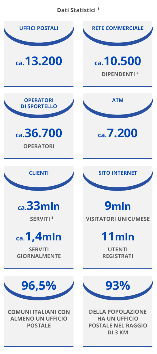 UN’INFRASTRUTTURA UNICA IN ITALIA CON UN’INEGUAGLIABILE CAPILLARITÀ